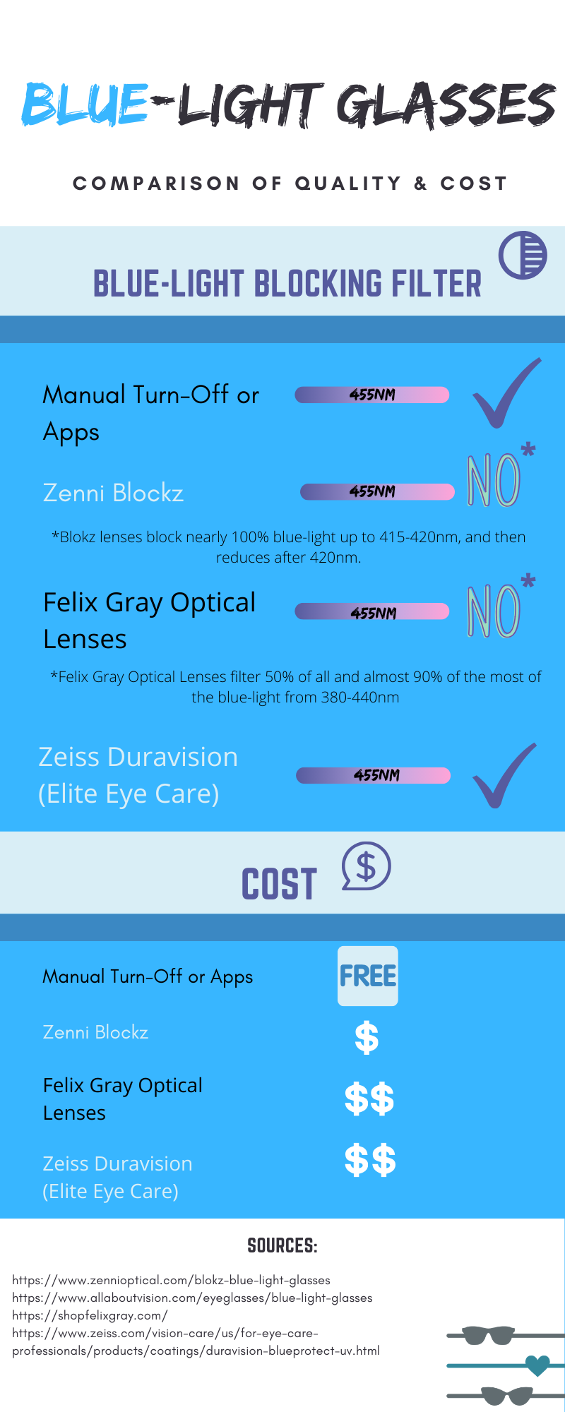 blue light comparison graphic